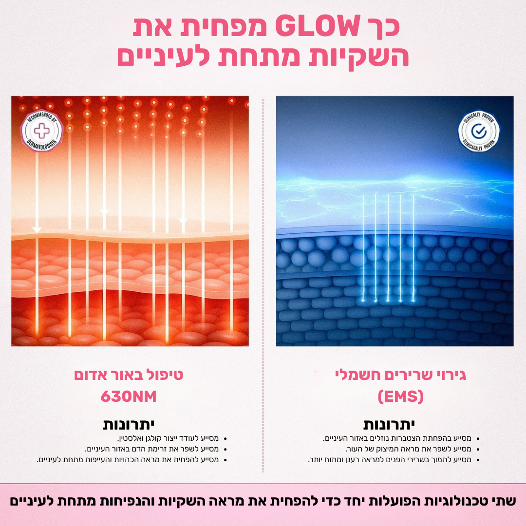 GLOW-מכשיר לעיסוי וטיפוח אזור העיניים למראה רענן וזוהר יותר